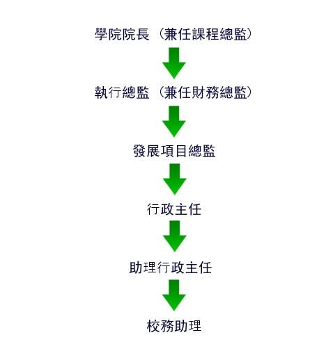 org chart 1
