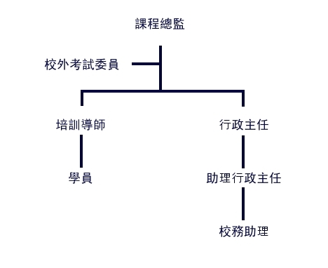 org chart 2